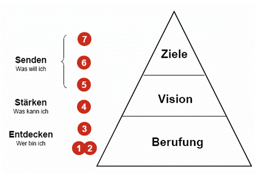Beispiel mit 7 Einheiten á 60 Minuten Beispiel mit 7 Einheiten á 60 Minuten